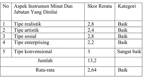 Tabel 2. Rekap Rerata Skor Hasil Validasi Ahli Transisi Dan Karir No Aspek Instrumen Minat Dan