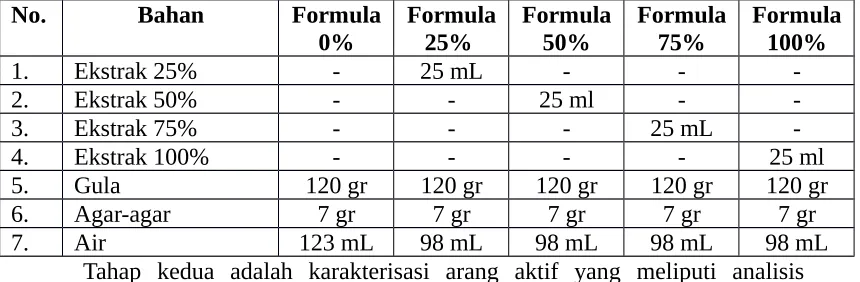 Tabel 1 : Formulasi permen herbal dari daun kemangi