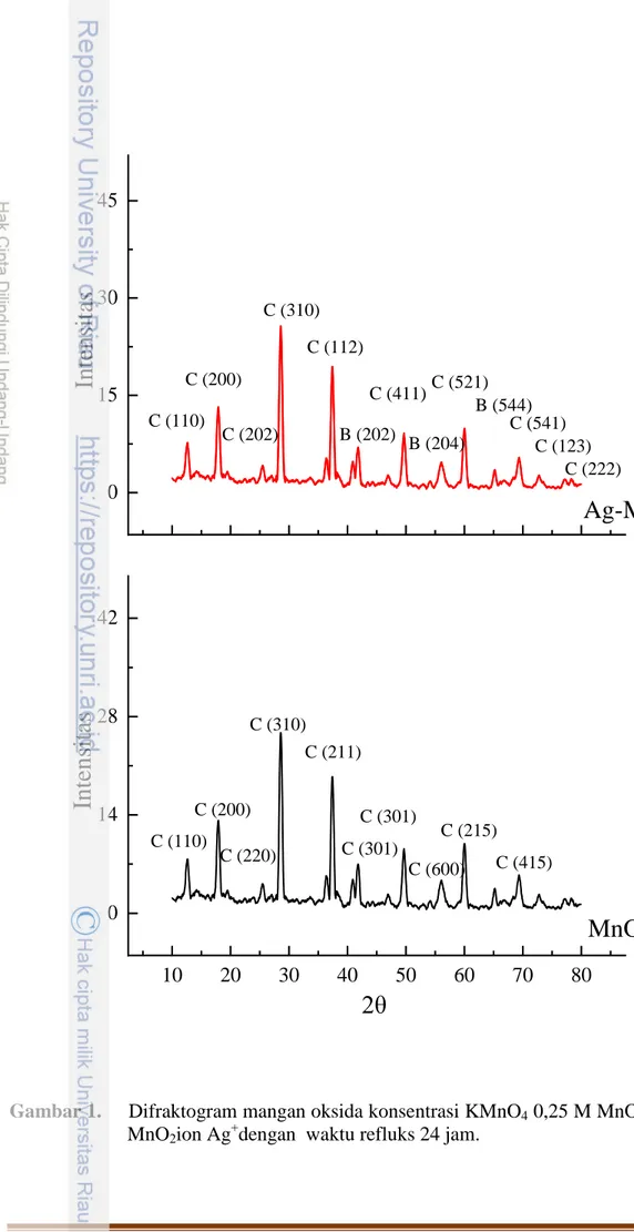 Gambar 1.     Difraktogram mangan oksida konsentrasi KMnO 4  0,25 M MnO 2  dan Ag- Ag-MnO 2 ion Ag + dengan  waktu refluks 24 jam