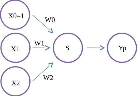 Gambar 1 Logika Artificial Neural Network