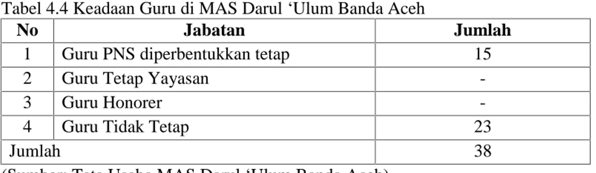 Tabel 4.4 Keadaan Guru di MAS Darul ‘Ulum Banda Aceh