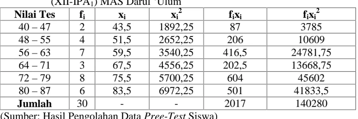 Tabel 4.7 Distribusi Frekuensi Nilai Pree-Test Siswa Kelas Eksperimen (XII-IPA 1 ) MAS Darul ‘Ulum
