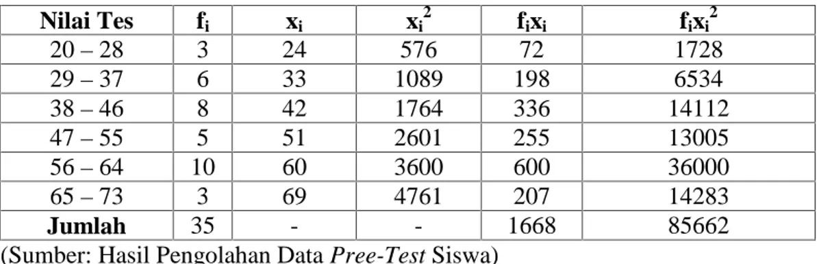 Tabel  4.8 Distribusi  Frekuensi  Nilai Pree-Test Siswa  Kelas Kontrol  (XII-IPA 2 )