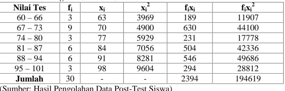 Tabel  4.9 Distribusi  Frekuensi  Nilai Post-Test Siswa  Kelas  Eksperimen  (XII IPA 1 ) MAS Darul ‘Ulum