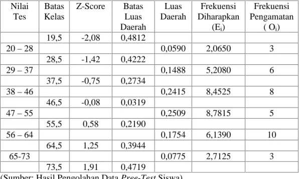 Tabel 4.12 Distribusi Frekuensi Uji Normalitas dari Nilai Siswa Pree-Test (Kelas Kontrol) Nilai Tes BatasKelas Z-Score BatasLuas Daerah Luas Daerah Frekuensi Diharapkan(E i ) Frekuensi Pengamatan( Oi) 19,5 -2,08 0,4812 20 – 28 0,0590 2,0650 3 28,5 -1,42 0,