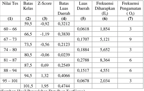 Tabel 4.13 Distribusi Frekuensi Uji Normalitas dari Nilai Siswa Post-Test (Kelas Eksperimen)