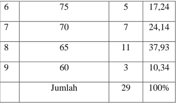 Table  diatas  menjelaskan  bahwa  hasil  belajar  siswa  dalam  materi  haji dan umrah pada sebelumnya menunjukkan bahwa hanya 8 orang yang  tuntas  dan  21  orang  yang  tidak  tuntas  dengan  kriteria  ketuntasan  minimal  nilai 75