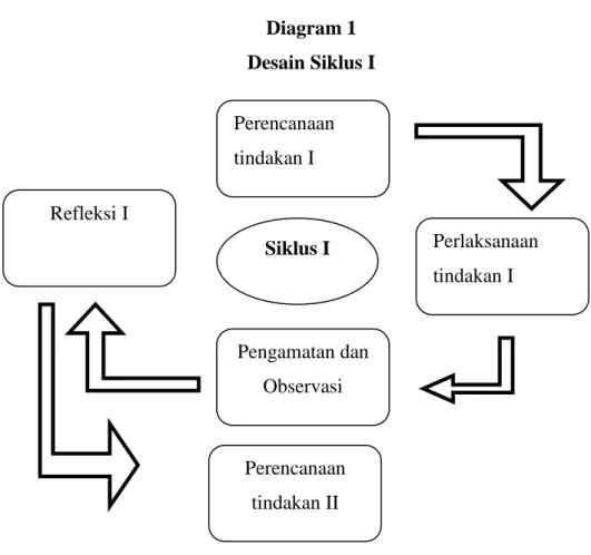 Diagram 1  Desain Siklus I  