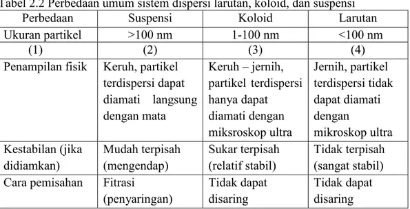 Tabel 2.2 Perbedaan umum sistem dispersi larutan, koloid, dan suspensi 