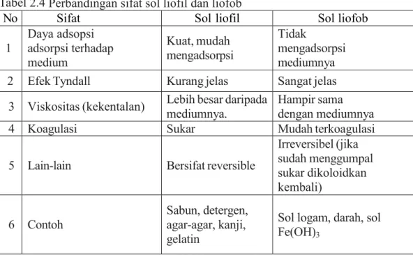 Tabel 2.4 Perbandingan sifat sol liofil dan liofob