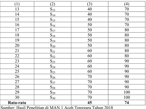 Tabel 4.2 Data Hasil Respon Siswa Terhadap Model Pembelajaran TGT 