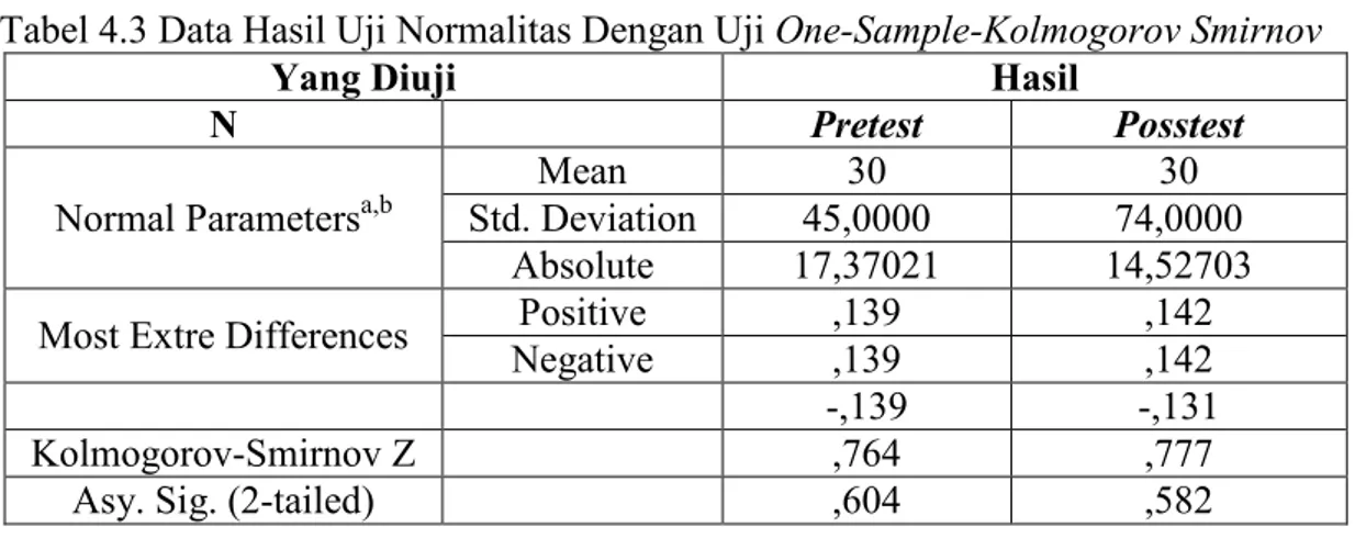 Tabel 4.3 Data Hasil Uji Normalitas Dengan Uji One-Sample-Kolmogorov Smirnov  