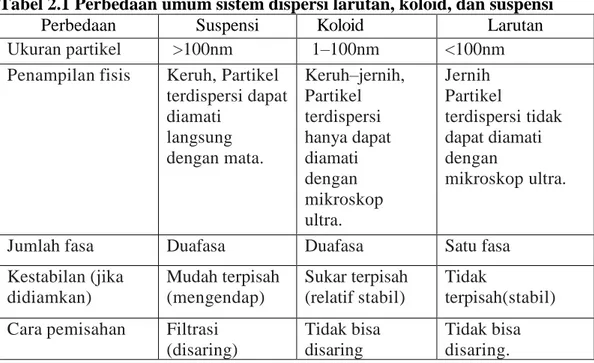 Tabel 2.1 Perbedaan umum sistem dispersi larutan, koloid, dan suspensi 