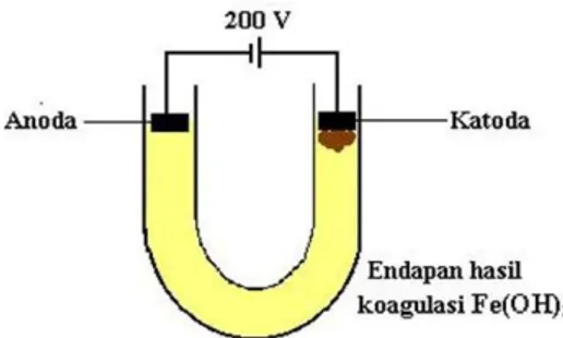 Gambar 2.5 Sel elektroforesis 33