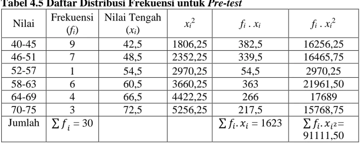 Tabel 4.5 Daftar Distribusi Frekuensi untuk Pre-test 