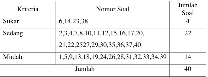 Tabel 3.1 Kriteria Tingkat Kesukaran 