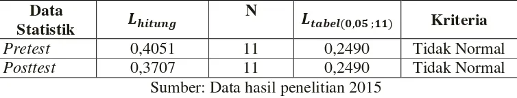 Tabel 3.5 Hasil Uji Normalitas Data   