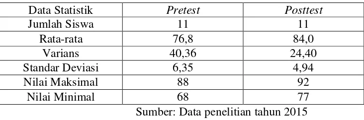 Tabel 4.1 Data Statistik Hasil Pretest-Posttest Siswa 