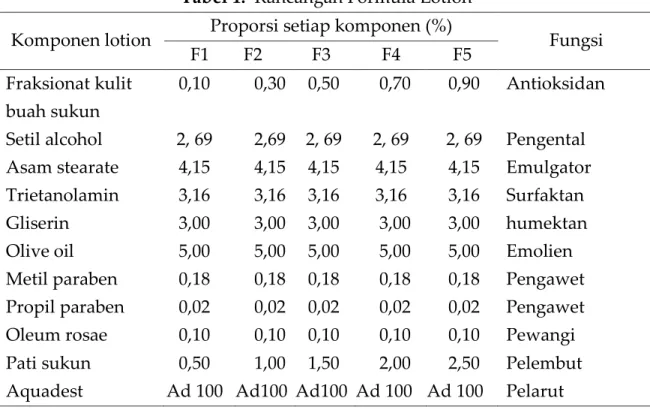 Tabel 1.  Rancangan Formula Lotion  Komponen lotion  Proporsi setiap komponen (%) 