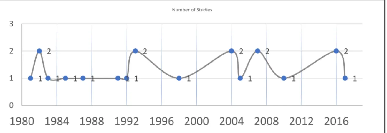 Gambar 1. Grafik analisis jurnal berdasarkan tahun publikasi 