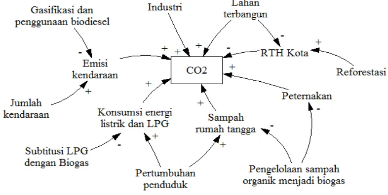 Gambar 2  Konsep model dinamika penyerapan emisi CO2 Kota Bogor 