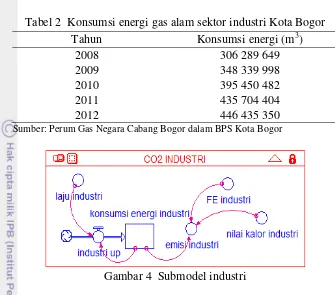 Tabel 2  Konsumsi energi gas alam sektor industri Kota Bogor 