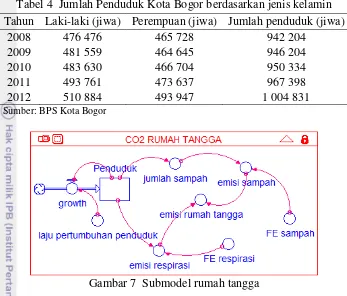 Tabel 4  Jumlah Penduduk Kota Bogor berdasarkan jenis kelamin 