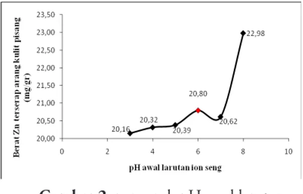 Gambar 2 . pengaruh pH awal larutan  terhadap adsorbsi Zn dari larutannya