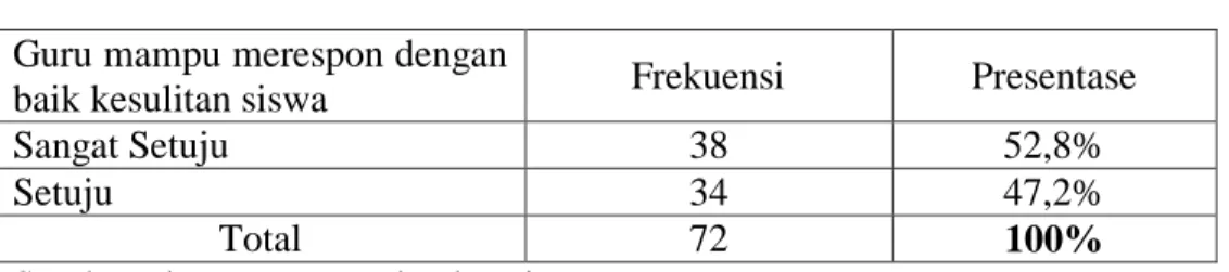 Tabel 4.9  Guru mampu merespon dengan 