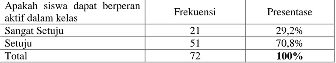 Tabel 4.12  Apakah  siswa  dapat  berperan 