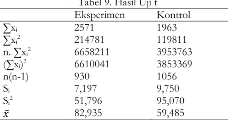 Tabel 7. Hasil Uji Normalitas Data Akhir  Kelas   N   Lo  L tabel    Kesimpulan  