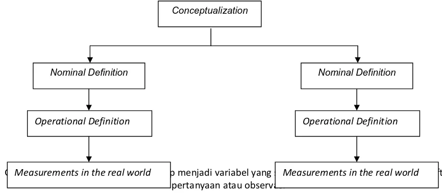 Gambar 1. Prosedur penjabaran konsep menjadi variabel yang siap diaplikasikan untuk menyusun daftar Measurements in the real world Measurements in the real world 