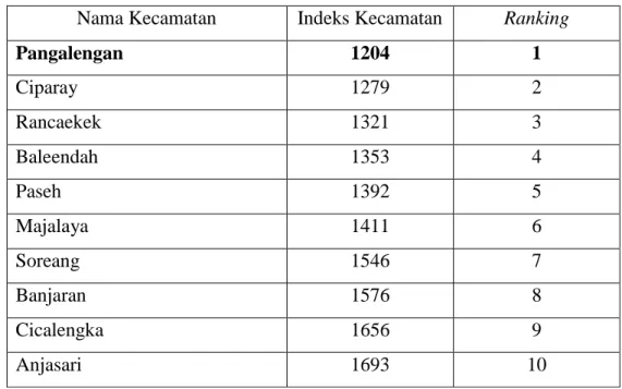 Tabel I.1 Ranking Kecamatan 