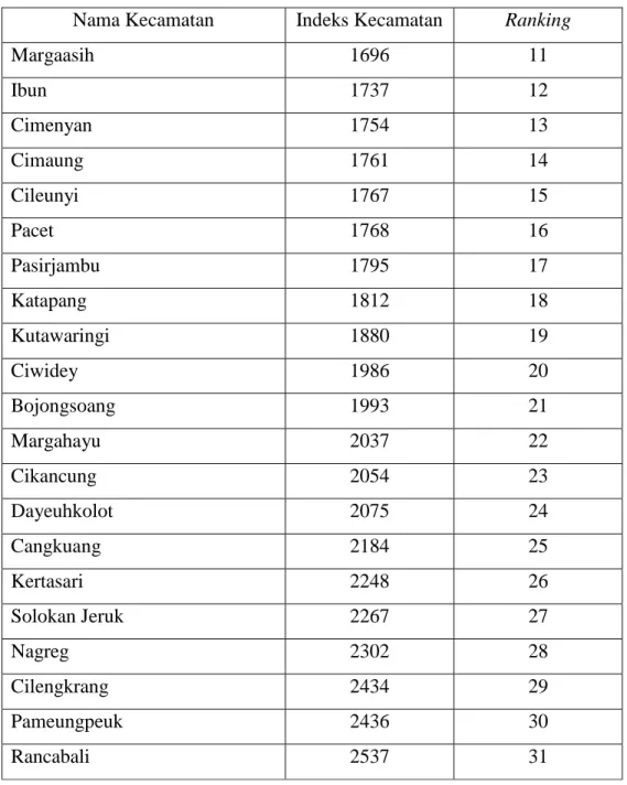 Tabel I.1 Ranking Kecamatan (Lanjutan) 