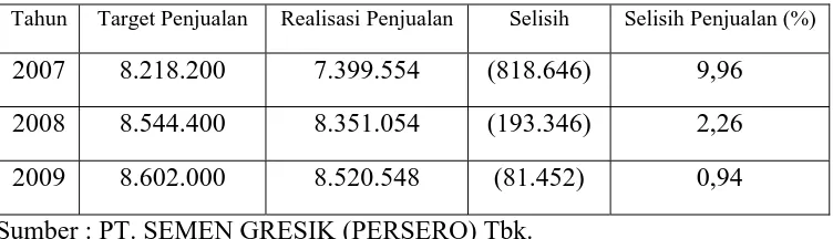 Tabel 1.1: Data target penjualan dan realisasi penjualan tiga tahun terakhir pada produk SG (2007-2009)          Dalam ton 
