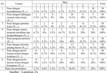 Tabel 4.1 : Deskripsi Variabel Kepuasan Kerja (X1) 
