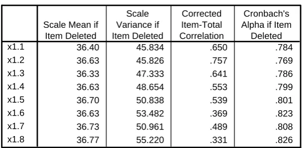 Tabel 4.4 : Hasil Uji Validitas Variabel Kepuasan Kerja (X1) 