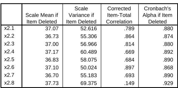 Tabel 4.5 : Hasil Uji Validitas Variabel Konflik Peran (X2 )     Putaran Ke-1 