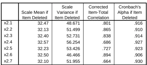 Tabel 4.6 : Hasil Uji Validitas Variabel Konflik Peran (X2 )     Putaran Ke-2 