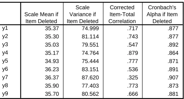 Tabel 4.7 : Hasil Uji Validitas Variabel Kinerja Manajerial (Y)  