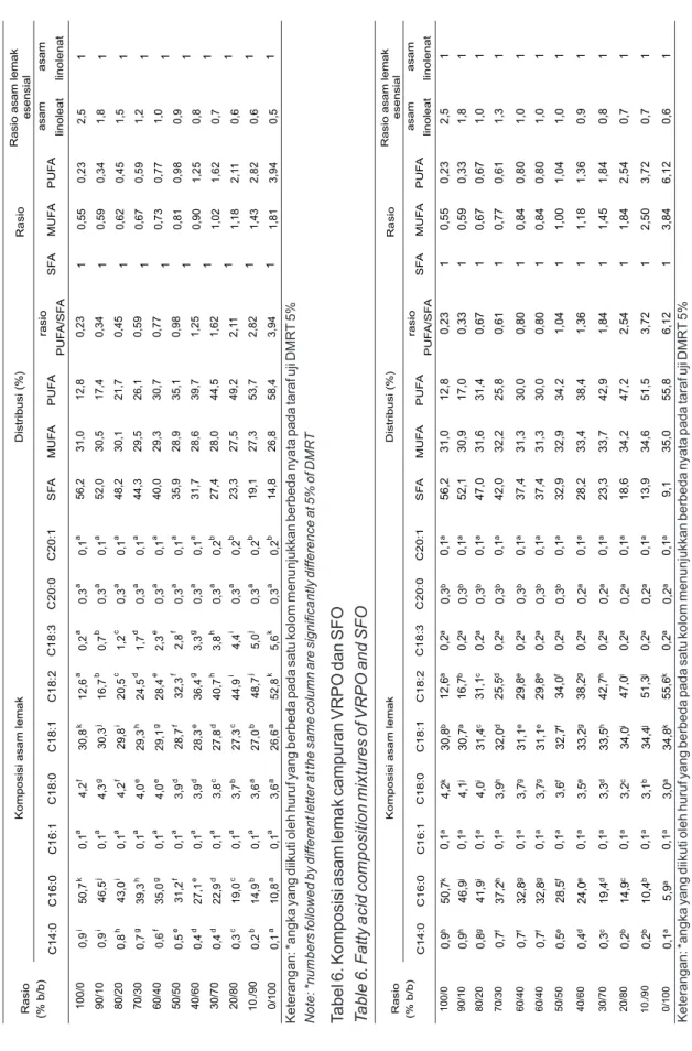 Table 2. The performance of simple regression of prediction model of the leaf nutrients content of N, P, K,  Ca, Mg, and B