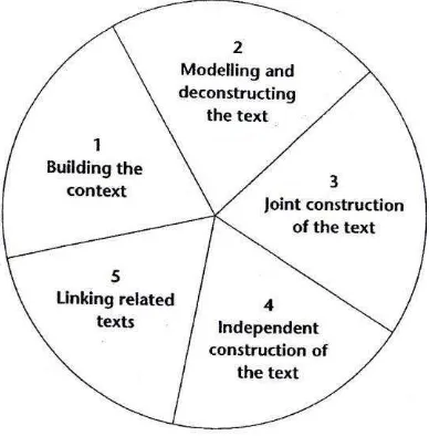 Fig. 3.1 Stages of Teaching in Text-based Syllabus 