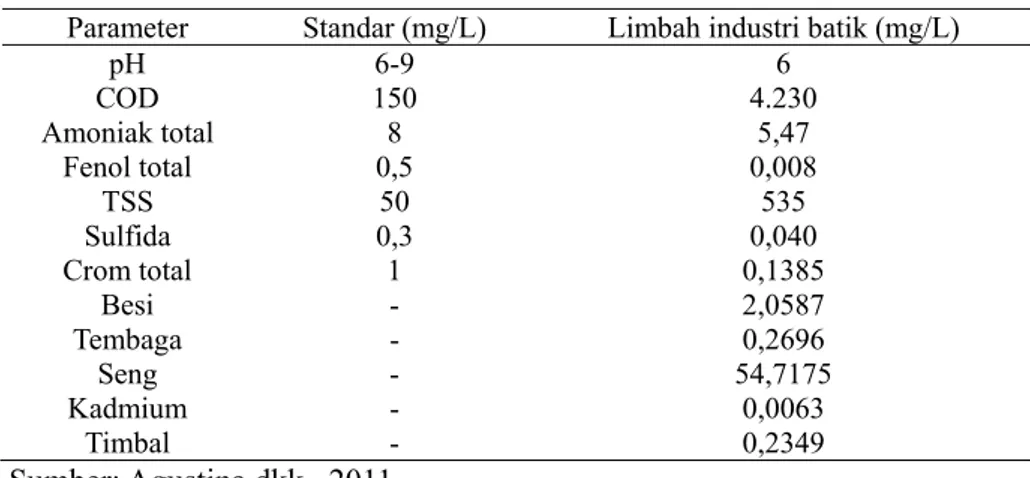 Tabel 1. Karakteristik air limbah pabrik batik cap  Parameter   Standar (mg/L)  Limbah industri batik (mg/L) 