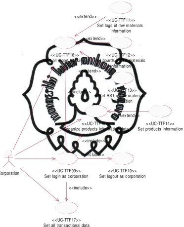 Gambar 3.2 Use Case Diagram Corporation 