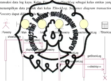 Gambar 3.15 Sequence Diagram Transaction Forestry 