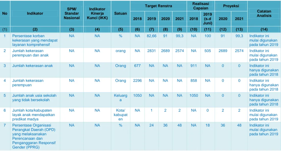 Tabel 2.2 Pencapaian Kinerja Pelayanan Dinas Pemberdayaan, Perlindungan Anak dan Pengendalian Penduduk   Provinsi DKI Jakarta s.d