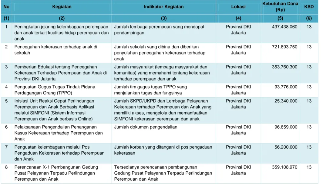Tabel 3.2 Rekapitulasi Kegiatan Dinas Pemberdayaan, Perlindungan Anak dan  Pengendalian Penduduk Provinsi DKI Jakarta Tahun 2020 yang mendukung KSD 