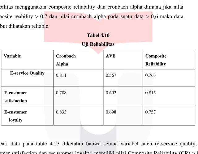 Tabel 4.10  Uji Reliabilitas  Variable  Cronbach  Alpha  AVE  Composite Reliability  E-service Quality  0.811  0.567  0.763  E-customer  satisfaction  0.788  0.602  0.815  E-customer  loyalty  0.833  0.698  0.757 