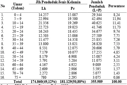 Tabel 4.1  Distribusi Penduduk Menurut Kelompok Umur dan Jenis Kelamin di Kabupaten Bireuen Tahun 2008  
