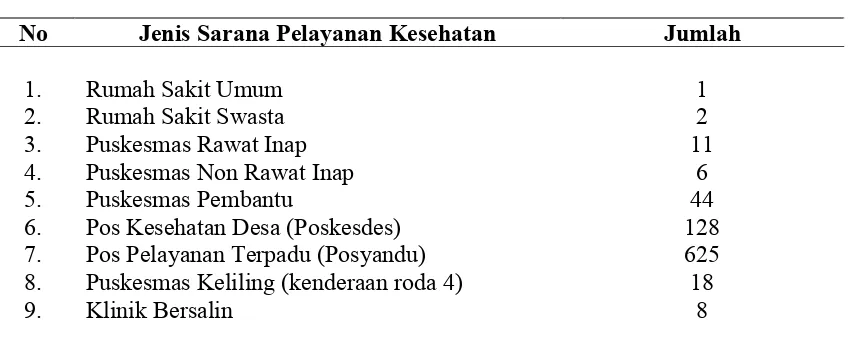 Tabel 4.2 Jenis dan Jumlah Sarana Pelayanan Kesehatan di Kabupaten Bireuen Tahun 2008  
